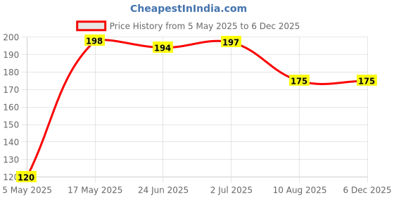 amazon.in Nail Art Practice Display Stand, Training Finger Holder for False Nails, Rose Gold Price History Graph from 5 May 2025 to 4 Dec 2025