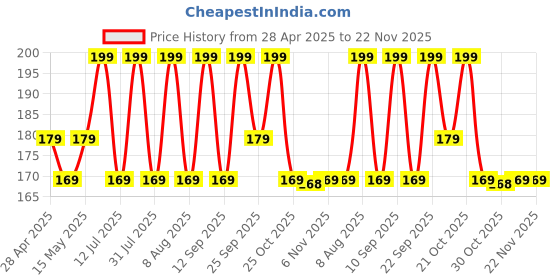 amazon.in Nail Art Stamper, Clear Silicone Stamping Jelly with Scraper, Transparent Visible Body, No Misplacement for DIY Nail Decor, Home Manicure Starter Tool Salon, French Tip Stamp, 200-Time Using (Clear) Price History Graph from 28 Apr 2025 to 22 Nov 2025