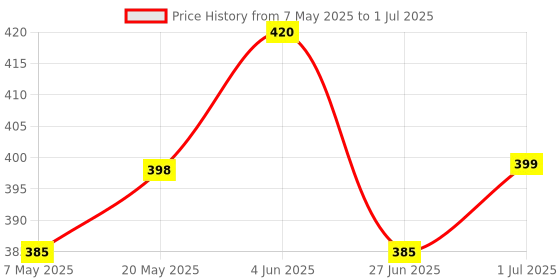 amazon.in Nail Art Stamping Design Kit Rectangular Steel Design Plates and Silicone Stamper & Scraper Combo (2 Plates & 1 Stamper) Price History Graph from 7 May 2025 to 1 Jul 2025