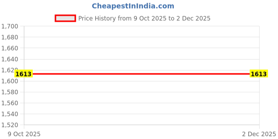 amazon.in Nail Clipper Holder, Better Safety Blue Solid Fixing Hammer Pliers Portable For Decoration Price History Graph from 9 Oct 2025 to 2 Dec 2025