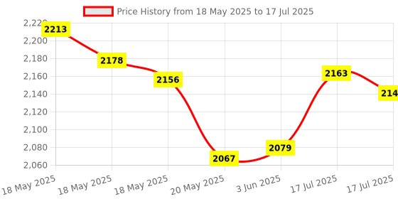 amazon.in Nail Clippers for Men with Catcher - KLIPP Razor-Sharp Heavy Duty Self-Collecting Nail Cutters with Ergonomic Lever Keep Fingernails and Toenails Impeccably Manicured - Includes Ziplock Pouch Price History Graph from 18 May 2025 to 17 Jul 2025