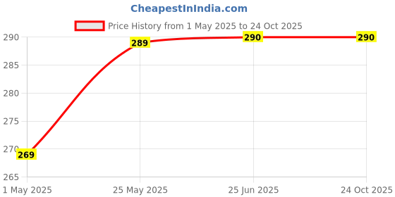 amazon.in zeelpetal Nail Cotton Pads for Nail Alcohol Polish Removal,Nail Wipes,Lint Free Wipes for Acrylic Nails, Gel Residue Wipe Off Solution for Nails, Make Up Remover Wipes. (1000 pc Cotton Pad - White) zeelpetal Price History Graph from 1 May 2025 to 22 Oct 2025