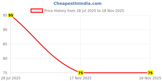 amazon.in Nail Cutter and Nail Filer Set - Professional Stainless Steel Nail Cutter with Ergonomic Long Handle and Sharp Jaw Clip Finger Nails and Thick Toenails Easily Nail Clipper Price History Graph from 28 Jul 2025 to 18 Nov 2025