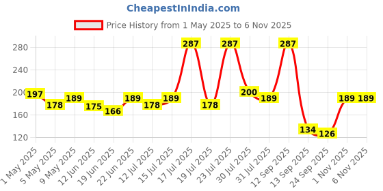 amazon.in insime Nail Cutter Set - Big & Small Toe Nail Clippers for Men & Women - Stainless Steel insime Price History Graph from 1 May 2025 to 2 Nov 2025