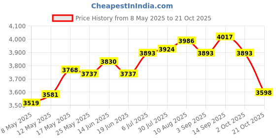 amazon.in Nail Dust Collector Powerful Suction Manicure Tool Eletric Nail Dust Cleaner Price History Graph from 8 May 2025 to 21 Oct 2025