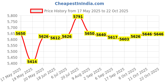 amazon.in Nail Dust Suction Fan Collector Pedicure Machine Vacuum Cleaner Salon Home Health & Beauty | Nail Care, Manicure & Pedicure | Nail Art Accessories Price History Graph from 17 May 2025 to 22 Oct 2025
