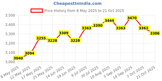 amazon.in Nail Dust Vacuum Cleaner 40W Nail Art Salon Nail Dust Collector White Price History Graph from 8 May 2025 to 21 Oct 2025