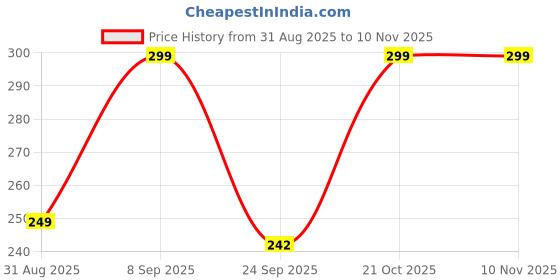 amazon.in color fx Nail Fix Nail Moisturiser, Nail Strengthener & Hardener Growth Formula, Nail Primer Base Coat & Top Coat, Nail Repair Serum Nail Polish 6 Ml color fx Price History Graph from 31 Aug 2025 to 2 Nov 2025