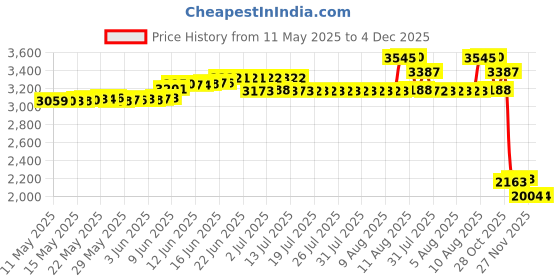 amazon.in guxacu Nail Organizer with Snap Fasteners 10pcs Clear Empty Press Removal Nail Storage Box Nail Display Nail Supplies Organizer for Nail Salon with Nail Tape guxacu Price History Graph from 11 May 2025 to 4 Dec 2025