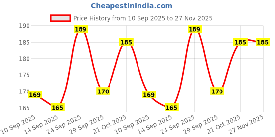 amazon.in Nail Paint Dryer With USB | Nail Polish Dryer | LED UV Light Nail Polish Dryer Curing Lamp Light Portable | Lamp cures fingernails or toenails | Nails Paints Dryer Machine (White/Pink) Price History Graph from 10 Sep 2025 to 27 Nov 2025