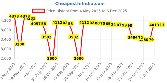 amazon.in Nail Polish Case Push Down Pump Dispenser Bottles Glass Nail Polish Remover Bottle Glass Nail Dispenser Polish Remover Bottles Refillable Liquid Bottles Empty Transparent Glass Container (#1) Price History Graph from 4 May 2025 to 5 Dec 2025
