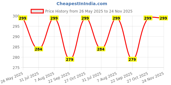 amazon.in Nail Polish Color Remover Liquid – 500ml Easily Removes All kinds of Nail polish colors Price History Graph from 26 May 2025 to 24 Nov 2025