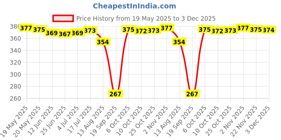 amazon.in Nail Polish Remover, Manicure Makeup Tool Refillable Nail Polish Edge Corrector Removal Pen with 3 Tips Price History Graph from 19 May 2025 to 3 Dec 2025