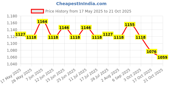 amazon.in Nail Polish Remover Nail Cuticle Oil Polish Quick Price History Graph from 17 May 2025 to 21 Oct 2025