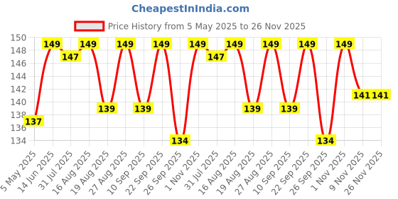 amazon.in Nail Polish Remover Wipes – Acetone-Free, Travel-Friendly, Nourishing Formula for Effortless Removal (Zesty Lemon, Pack Of 2) Price History Graph from 5 May 2025 to 25 Nov 2025