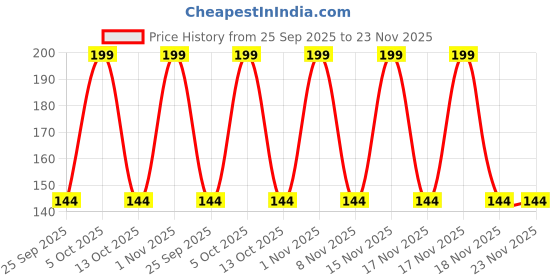 amazon.in Nail Polish Set Glossy Liquid Nail Paints Long Lasting Enamel Black, White Color for Professional & Daily Use Nail Art Kit with 100PCS Artificial Nails Price History Graph from 25 Sep 2025 to 23 Nov 2025