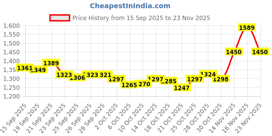 amazon.in Nail Rhinestone Picker Dotting Tool, Diamond Painting Dotting Pen with Extra 2 Wax Head Dual-ended DIY Nail Art Tool Wax Tip Pencil for Jewel Gems Crystals Studs Picker Price History Graph from 15 Sep 2025 to 23 Nov 2025