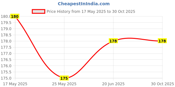 amazon.in banira Nail Soakers Pad Holder, UV Gel Polish Remover Caps Tips, banira Price History Graph from 17 May 2025 to 30 Oct 2025