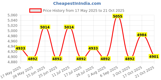 amazon.in Nail Steam Remover Us Plug 36W Cleaner Professional Accessories For Home Price History Graph from 17 May 2025 to 21 Oct 2025