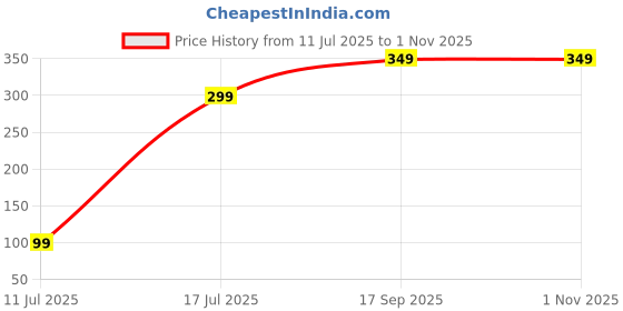 amazon.in Nail Strengthener Oil for Thin, Cracked Nails – Fungal Protection & Deep Repair Serum – Intensive Cuticle Treatment – Promotes Healthy Growth for Fingers & Toes Price History Graph from 11 Jul 2025 to 1 Nov 2025