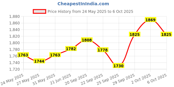 amazon.in nail tek Nailtek Extend Professional Polish Thinner 0.5 Fluid Ounce nail tek Price History Graph from 24 May 2025 to 6 Oct 2025