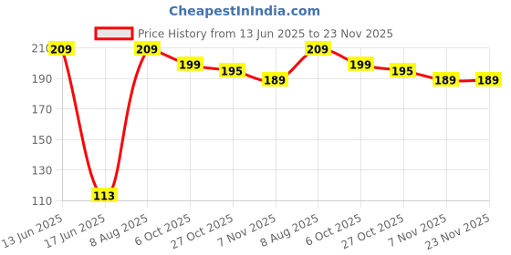 amazon.in Nail Tips Display Board for Nail Art Design Pattern Practice and Swatch Nail Polish Colors 10pcs (heart) Price History Graph from 13 Jun 2025 to 22 Nov 2025