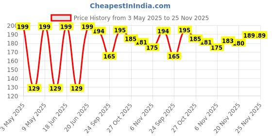 amazon.in red square Nail Tips Display Board for Nail Art Design Pattern Practice and Swatch Nail Polish Colors 10pcs(owal) red square Price History Graph from 3 May 2025 to 25 Nov 2025