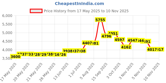 amazon.in lxiangn Nail Tool Sterilizer with Blue Light,LXIANGN High Temperature Sterilization Box for Manicure Salon,Tweezers,Tattoo,Scissors,Jewelry,Phone, Watch,Keys lxiangn Price History Graph from 17 May 2025 to 9 Nov 2025