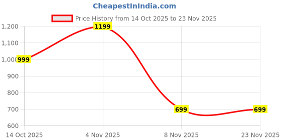 amazon.in Nailinit Stick-On Nails | 24 Reusable Press-On Nails with Easy Glue Tabs | White, Nude Pink & Red French Tip Finish | Quick & Durable DIY Manicure | Unbreakable & Comfortable False Nails Set | Cherry Crush Price History Graph from 14 Oct 2025 to 23 Nov 2025