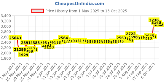 amazon.in nails alive Gooey Base Coat nails alive Price History Graph from 1 May 2025 to 13 Oct 2025