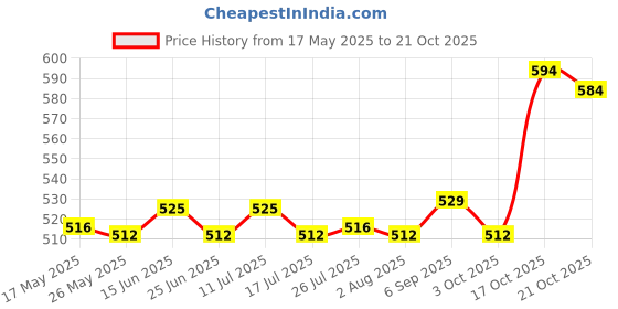 amazon.in Nails Art Gel Caps Soak Off Clip Wearable Fingers Gel Remover Wraps Orange Price History Graph from 17 May 2025 to 21 Oct 2025