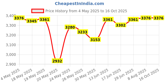 amazon.in Nails Inc Express Nail Polish Remover pot Price History Graph from 4 May 2025 to 16 Oct 2025