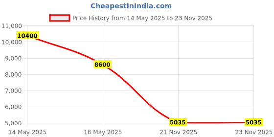 amazon.in Nails Inc Powered By Collagen Express Nail Polish Remover Pot Price History Graph from 14 May 2025 to 23 Nov 2025