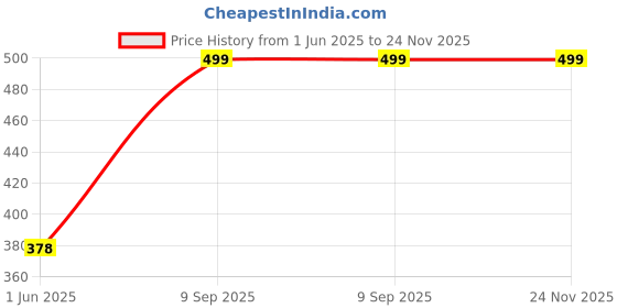 amazon.in Nails On The Go Women’s Premium Reusable Set of 20 Artificial Press On Fake Nails | False Nail Extension | Ready to Wear Fake Nails | Lightweight & Long Lasting Press On Nails | Hand Made | PO-MR-105 Price History Graph from 1 Jun 2025 to 24 Nov 2025