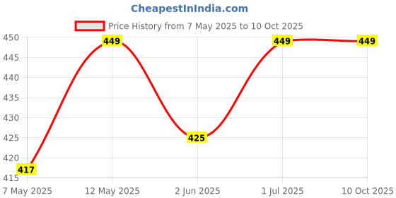 amazon.in Nails On The Go Women’s Premium Reusable Set of 20 Artificial Press Ons | Extensions | Ready to Wear Stick Ons | Lightweight & Long Lasting Press Ons | Hand Made | PO-MR-137-Y Price History Graph from 7 May 2025 to 9 Oct 2025