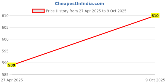 amazon.in NAINAAS KITCHEN Mango Honey Spread | 100% Natural & Nutrient-Rich | Immunity Booster | No Artificial Preservatives | Cholesterol-Free (370g) Price History Graph from 27 Apr 2025 to 9 Oct 2025