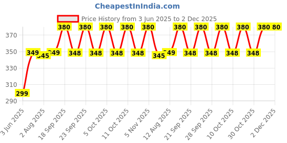 amazon.in Nains Herbal Rosemary Anti-Dandruff Hair Gel | Neem, Tulsi & Lemon | Reduce Itchiness | Controls Dandruff & Hair Fall | Reduces inflammation | 100gm Price History Graph from 3 Jun 2025 to 1 Dec 2025