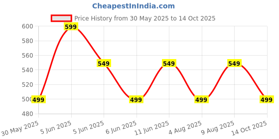 amazon.in nainvish Cotton Blend Co Ord set nainvish Price History Graph from 30 May 2025 to 14 Oct 2025