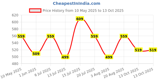 amazon.in NAINVISH Cotton Blend Kurta Pant Set | Ethnic Kaftan Co Ord Pant Set | Casual Wear Kaftan Pant & Top Set | Fancy Kaftan Top & Pant Set | | Women Top & Pant nainvish Price History Graph from 10 May 2025 to 13 Oct 2025