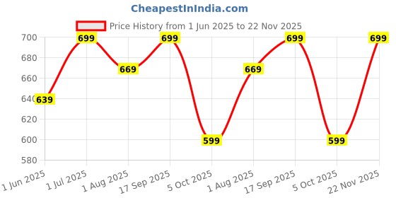 amazon.in nainvish Rayon Kurta Set Women | Kurta Set for Women | Kurta Set with Dupatta | V Neck Kurta Set Women | Kurta Pant with Dupatta | Printed Kurta Set | Regular Kurta Set Women | Women Kurta Pant Set nainvish Price History Graph from 1 Jun 2025 to 22 Nov 2025