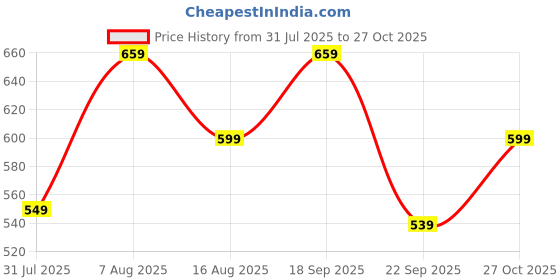 amazon.in nainvish Women Co-ord Set nainvish Price History Graph from 31 Jul 2025 to 27 Oct 2025