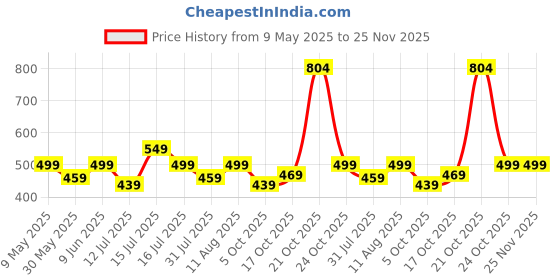 amazon.in nainvish Women's Cotton Blend Green Printed V-Neck Co-ord Set | Daily & Casual Wear nainvish Price History Graph from 9 May 2025 to 25 Nov 2025