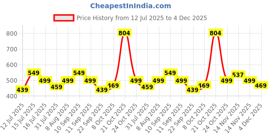 amazon.in nainvish Women's Cotton Blend Green Printed V-Neck Co-ord Set | Daily & Casual Wear nainvish Price History Graph from 12 Jul 2025 to 4 Dec 2025