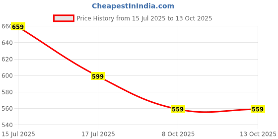 amazon.in nainvish Women's Rayon Blend Classic Above The Knee Co-ord Set nainvish Price History Graph from 15 Jul 2025 to 12 Oct 2025