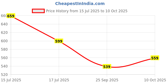 amazon.in nainvish Women's Rayon Blend Fit and Flare Midi Co-ord Set nainvish Price History Graph from 15 Jul 2025 to 10 Oct 2025