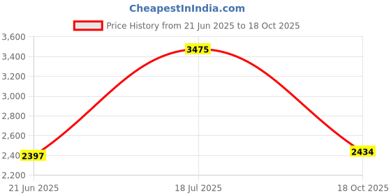 amazon.in Nair Sprays Away, Moroccan Argan Oil, 7.5 Oz Price History Graph from 21 Jun 2025 to 18 Oct 2025