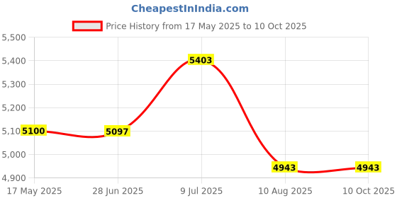 amazon.in Nairobi Recovery Scalp Treatment Serum Unisex 1 Ounce and Nairobi Recovery Scalp Treatment Serum, 1 Ounce Price History Graph from 17 May 2025 to 9 Oct 2025