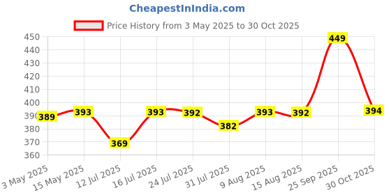 amazon.in NAITIK CREATION White Board Sticker for Wall with 1 Marker for School, Office, College, Self Adhesive Removable Whiteboard Sticker Wall Decal Wallpaper (60X200Cm), Vinyl naitik creation Price History Graph from 3 May 2025 to 30 Oct 2025