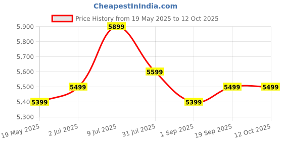 amazon.in nitrazone NAITRAZONE Outdoor Aluminium Portable Folding Camp Suitcase Picnic Table with 4 Seats and Umbrella (Multicolour) (B) nitrazone Price History Graph from 19 May 2025 to 11 Oct 2025