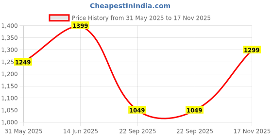 amazon.in naixa Chanderi Women's Kurtas & Kurtis naixa Price History Graph from 31 May 2025 to 17 Nov 2025